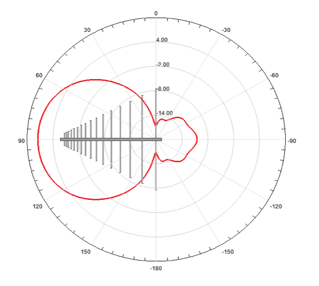 図3. 放射パターン (500 MHz)