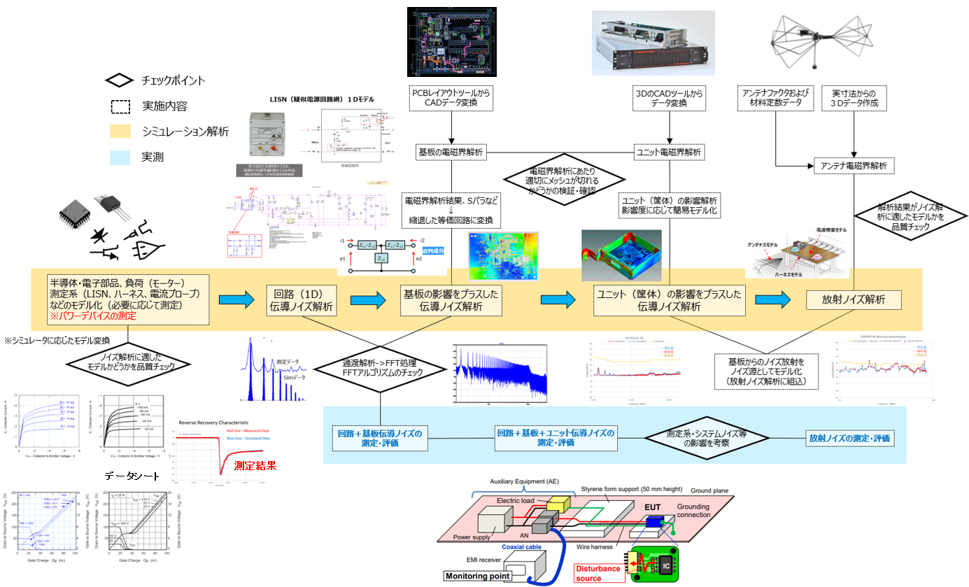ノイズシミュレーション結果を実機に近づける実践的フロー