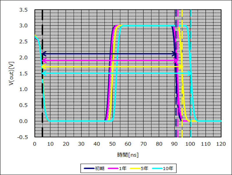 Ring Oscillator の発振波形の劣化シミュレーション