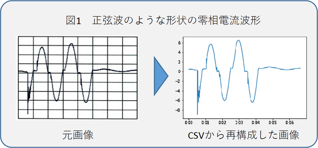 図1 正弦波のような形状の零相電流波形