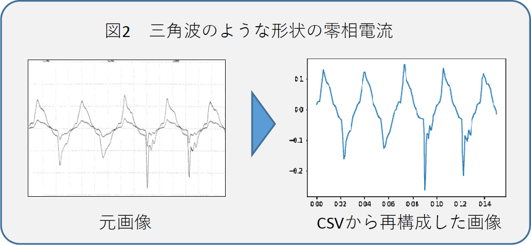 図2 三角波のような形状の零相電流