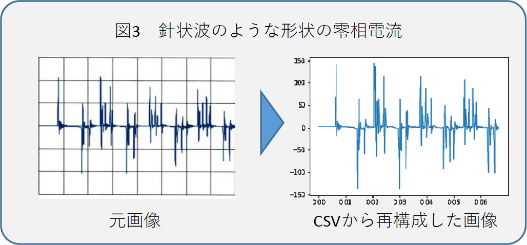 図3 針状波のような形状の零相電流