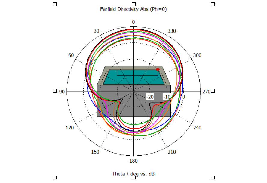 図5-1. Far-filed指向性(φ=0°)@70-110MHz