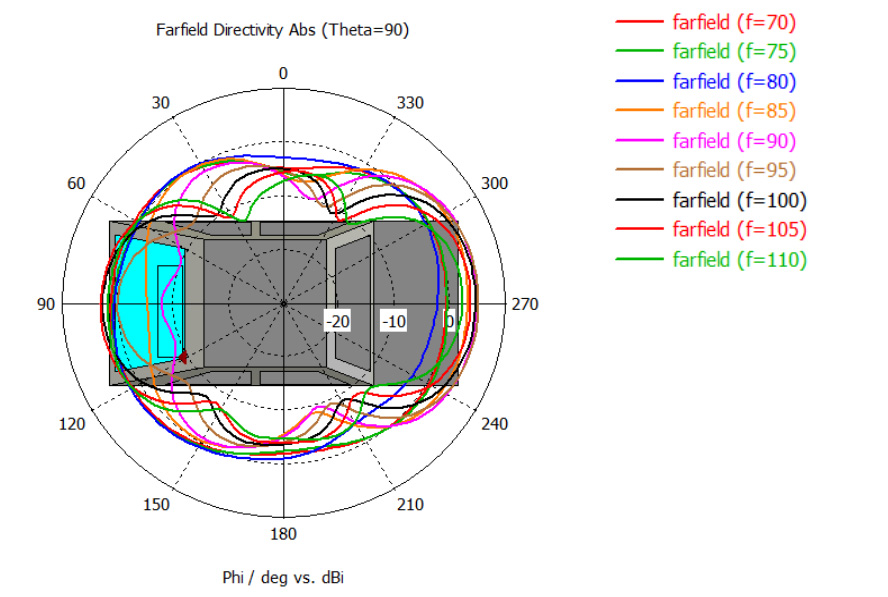 図5-２. Far-filed指向性(θ=90°)@70-110MHz