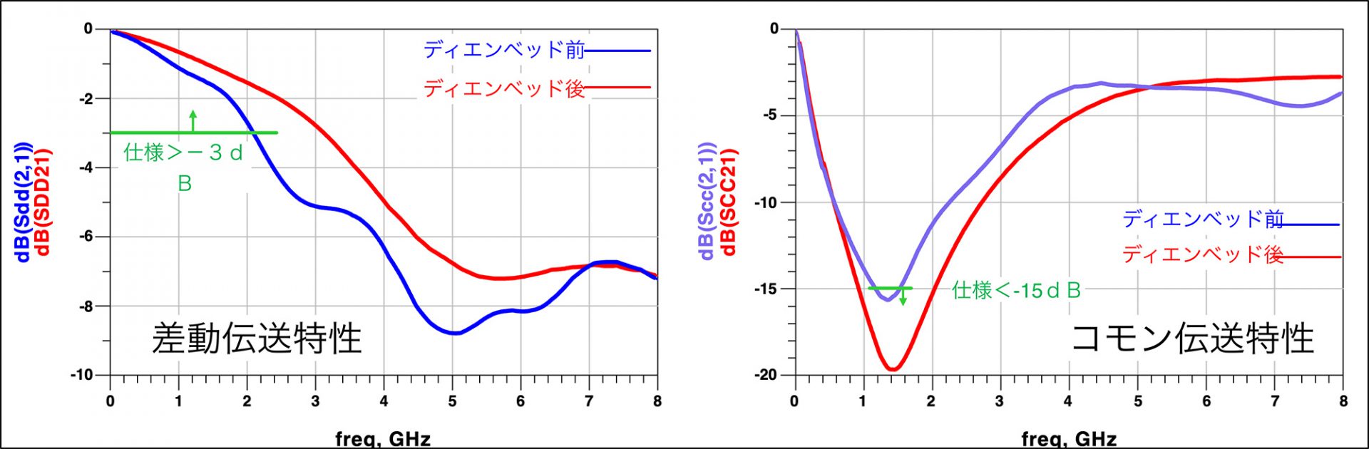 図3. ディエンベッド処理を用いた治具特性除去例