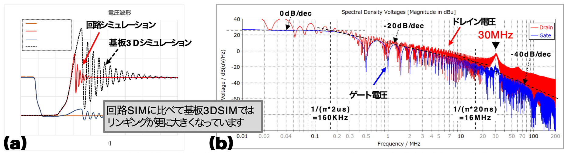 図5. (a)FET OFFリンギング時間波形／(b)基板3D/過渡解析スペクトル