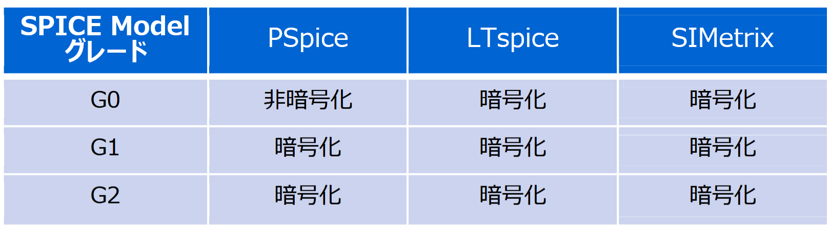 東芝デバイス＆ストレージ社 MOSFET SPICEモデルグレード表