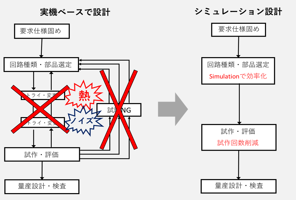 設計フローを実機ベースからシミュレーションベースに変更