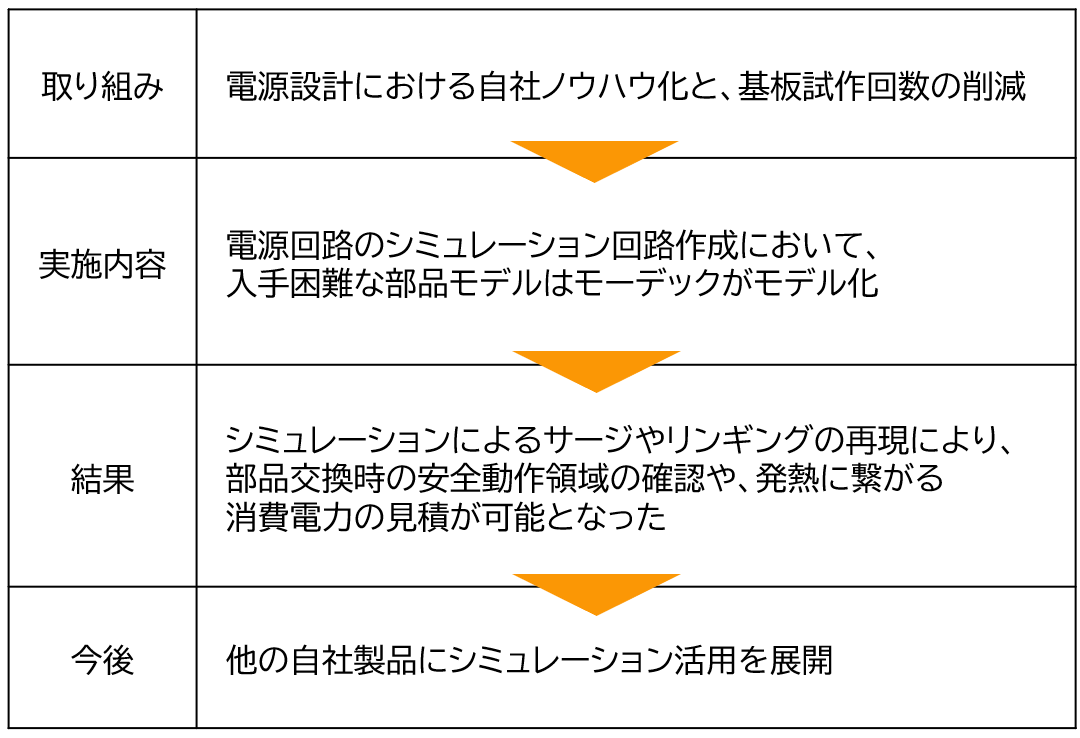 電子回路設計のフロントローディング化に成功したユーザー事例の流れ