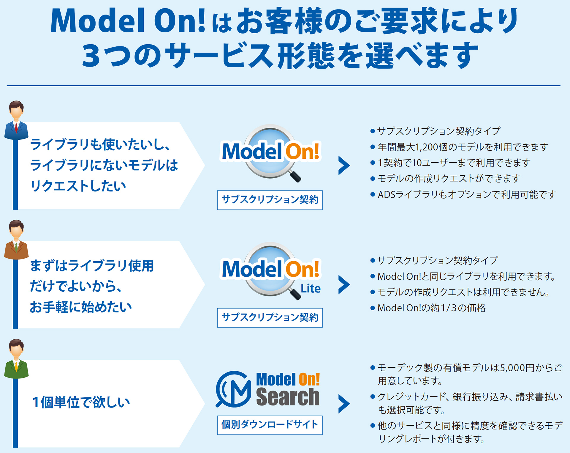 Model On! はお客様のご要求により ３つのサービス形態を選べます