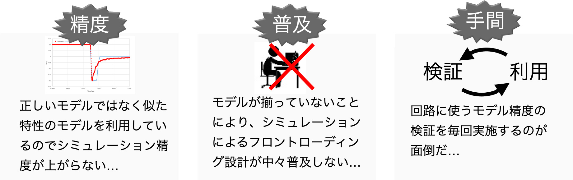 シミュレーションしたいけど、モデルがネックになって問題解決できない・・・
