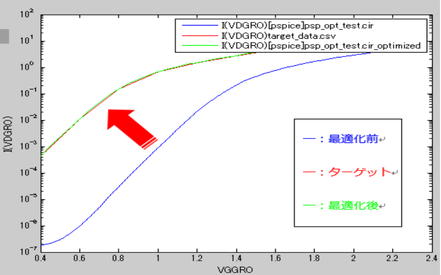 Fig. 4 簡易最適後にモデルパラメータ調整結果を比較した例