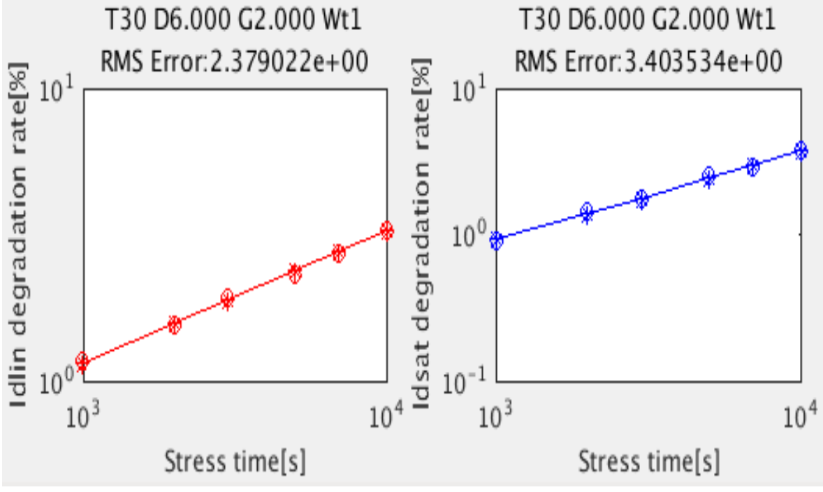 Fig. 4 実測とシミュレーションの劣化特性比較